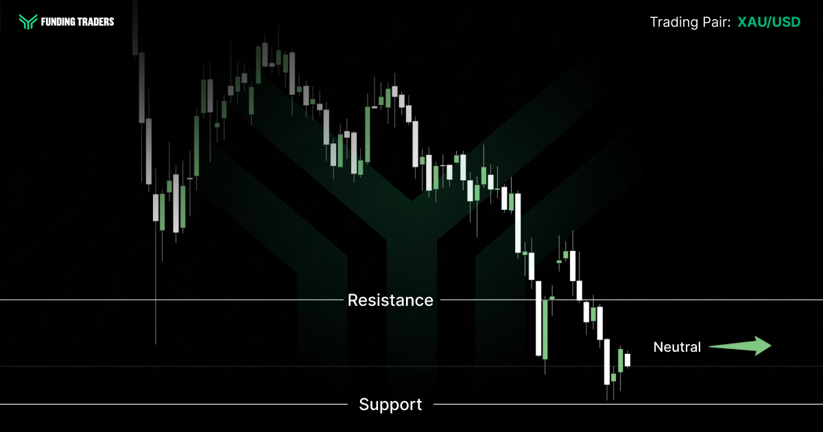 XAU/USD candlestick chart from Funding Traders showing gold declining from highs and breaking below resistance toward support, with a green arrow indicating a neutral outlook near current levels