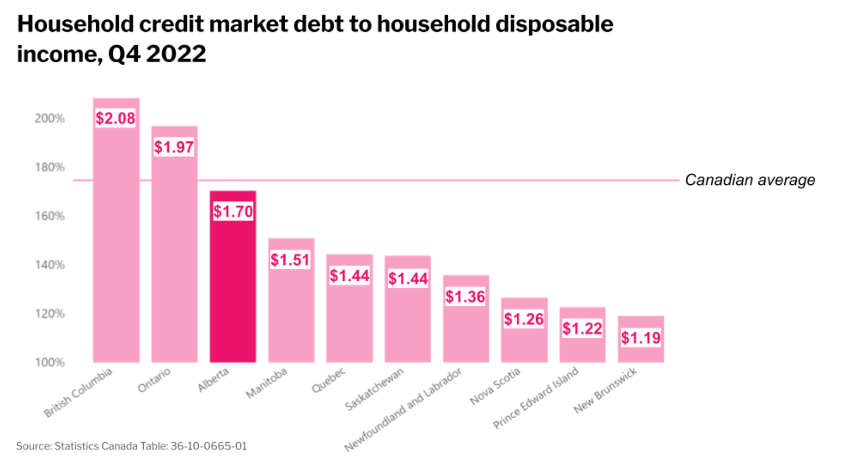 Chart of household debt to income across provinces.