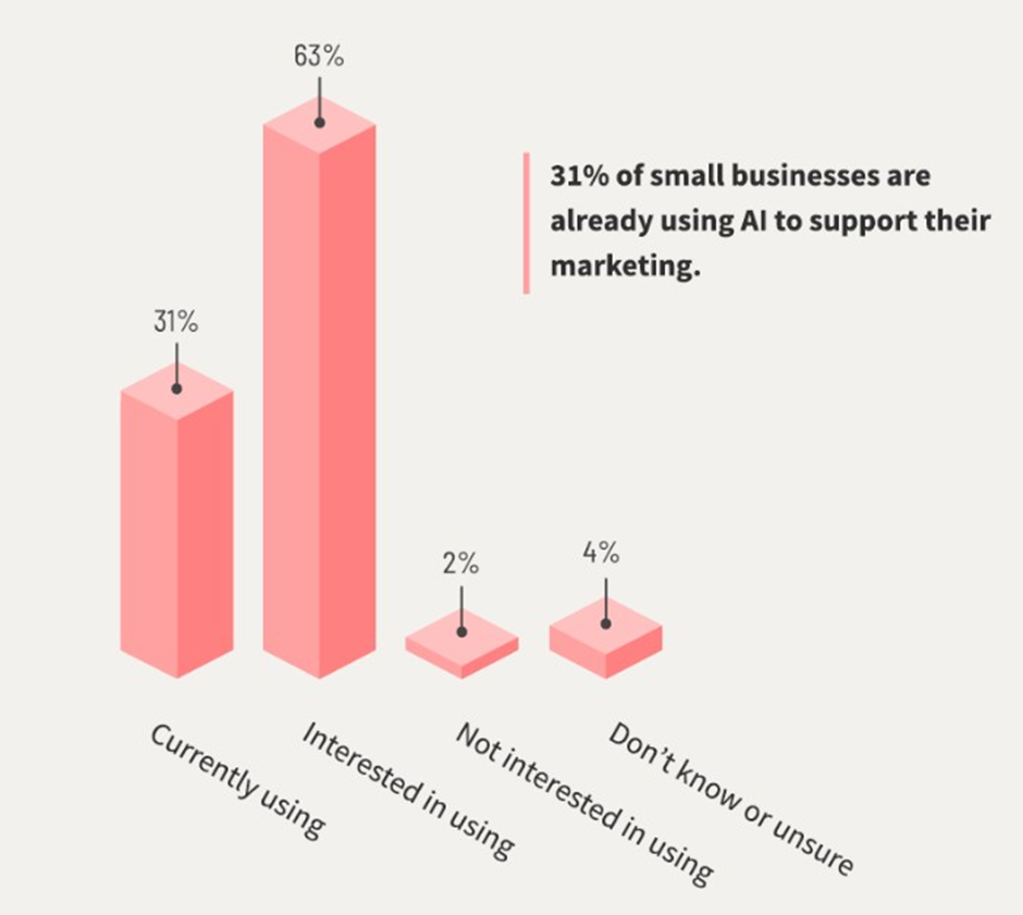 Small businesses use AI marketing