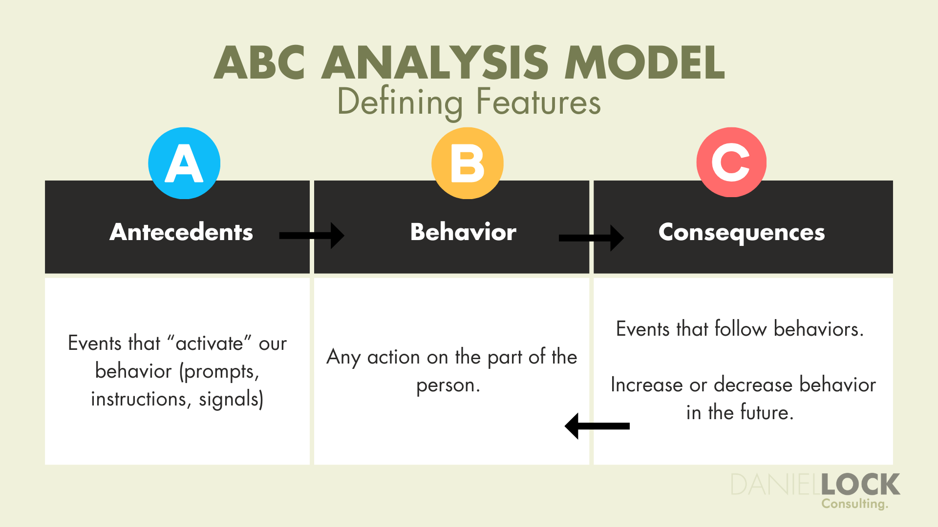 ABC Analysis Model 