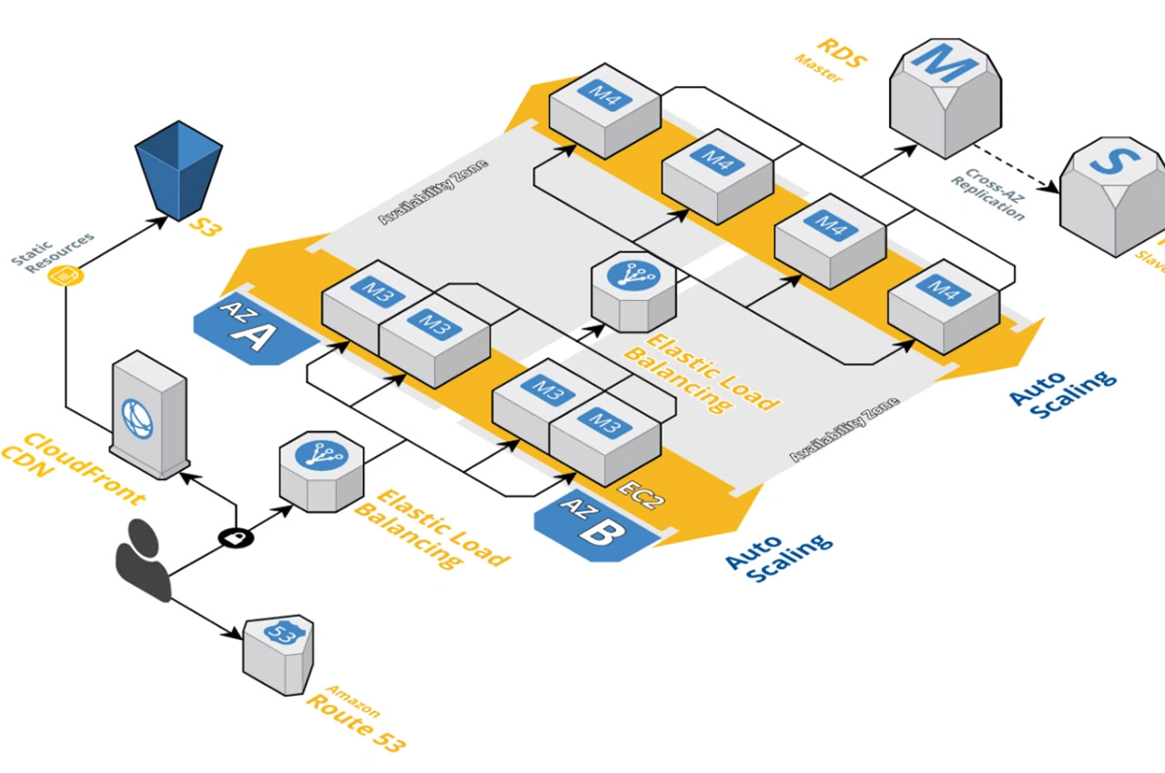 Understanding HIPAA Compliance in the AWS Cloud