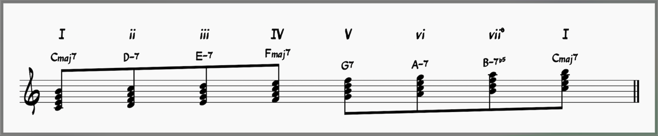 All Of Me Jazz Workshop—Play This Iconic Jazz Song Today! 3 Diatonic chords in the key of C major