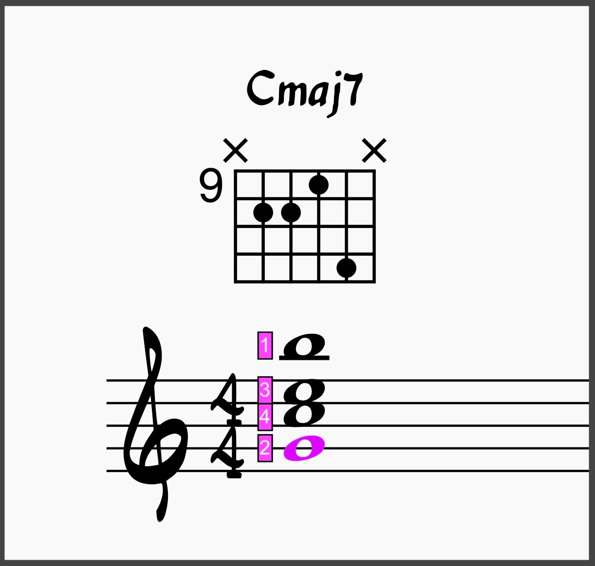 Drop 2 voicings Cmaj7 chord 