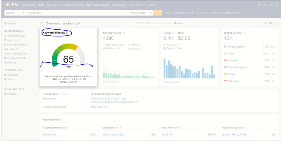 best free keyword research to score keyword difficulty