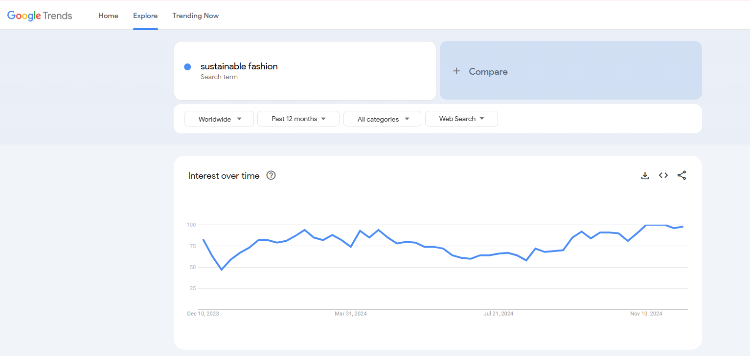 sustainable fashion google trends