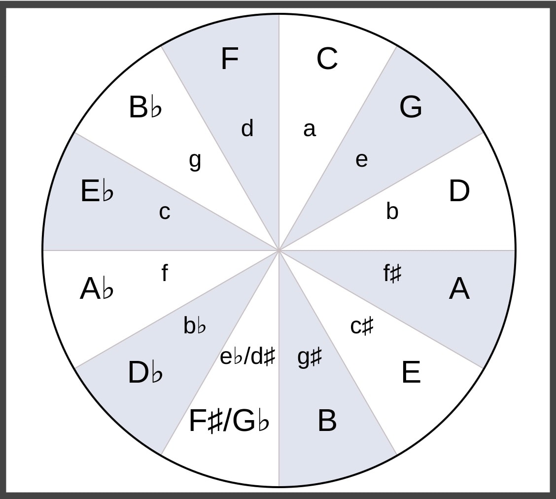 Mastering the Minor 2-5-1: The Ultimate Guide to Minor ii-Vs 5 Circle of Fifths