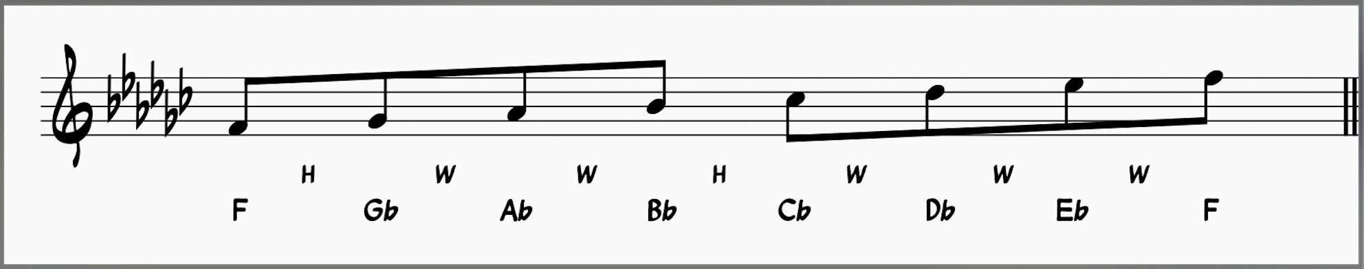 What's the Locrian Mode? Learn the Locrian Scale in 12 Keys