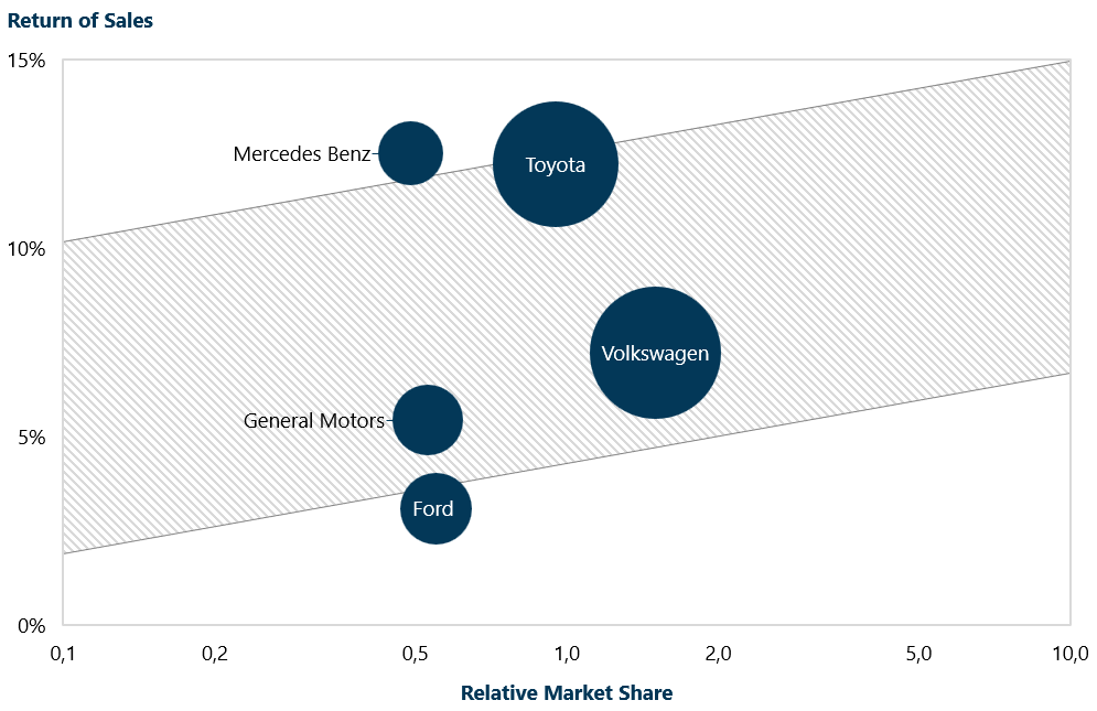 Bubble chart with ROS/RMS band 