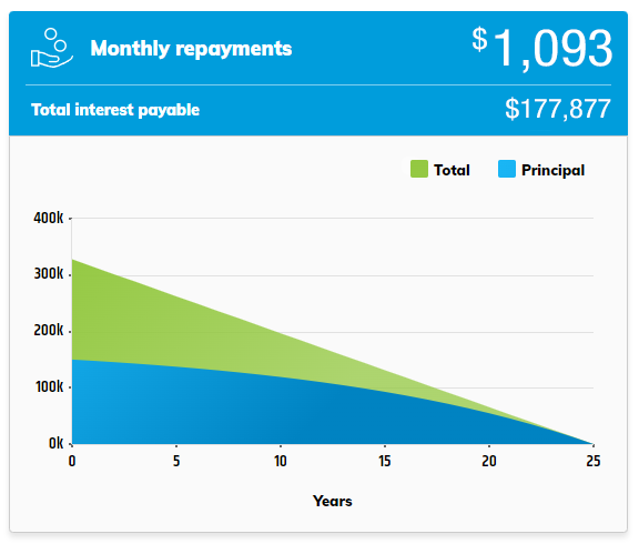 Graph displaying interest payable on a home loan without an offset account