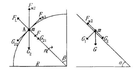 Diagram of Particle Forces in a Disk