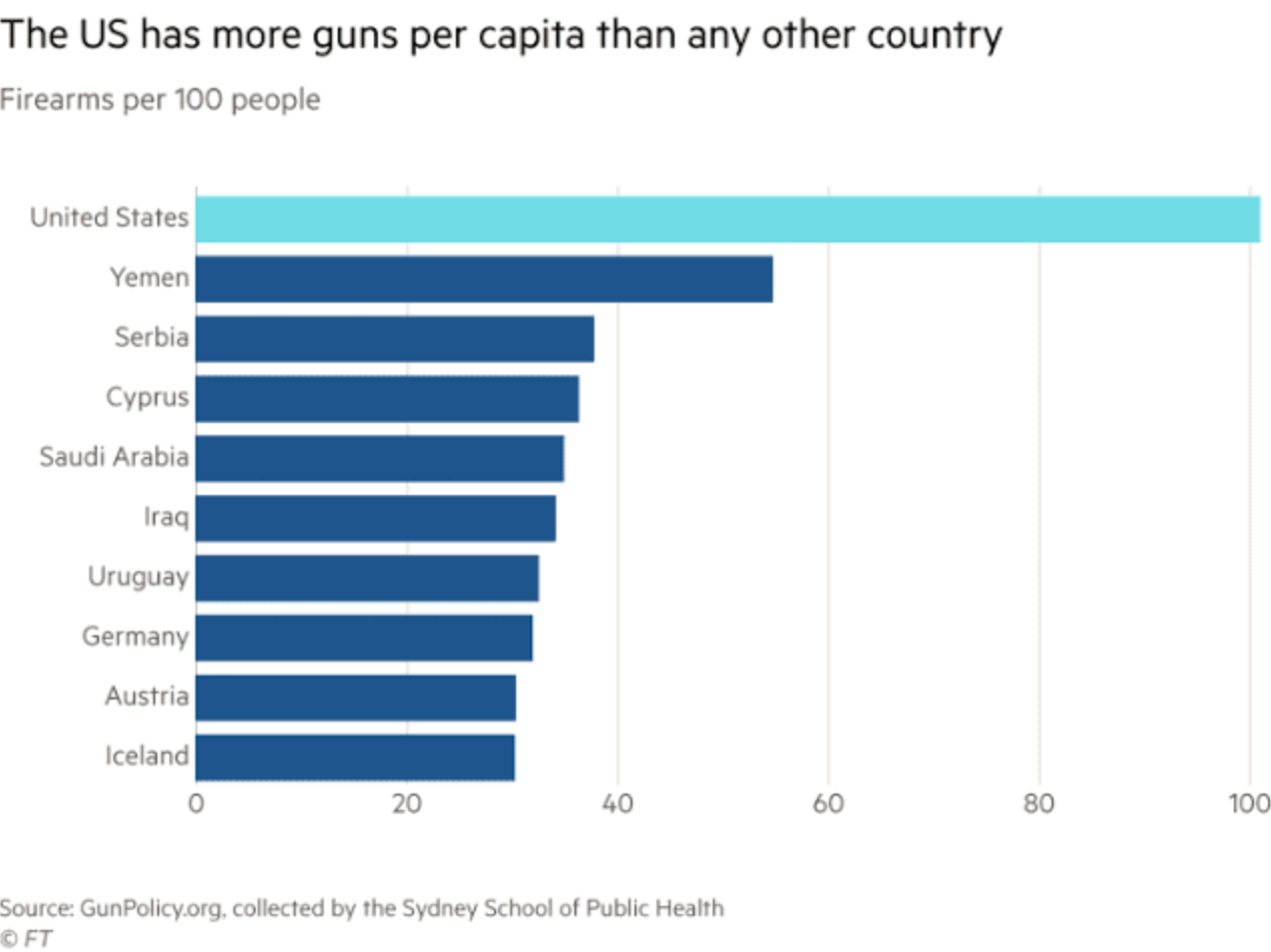 The US has more guns per capita than any other country