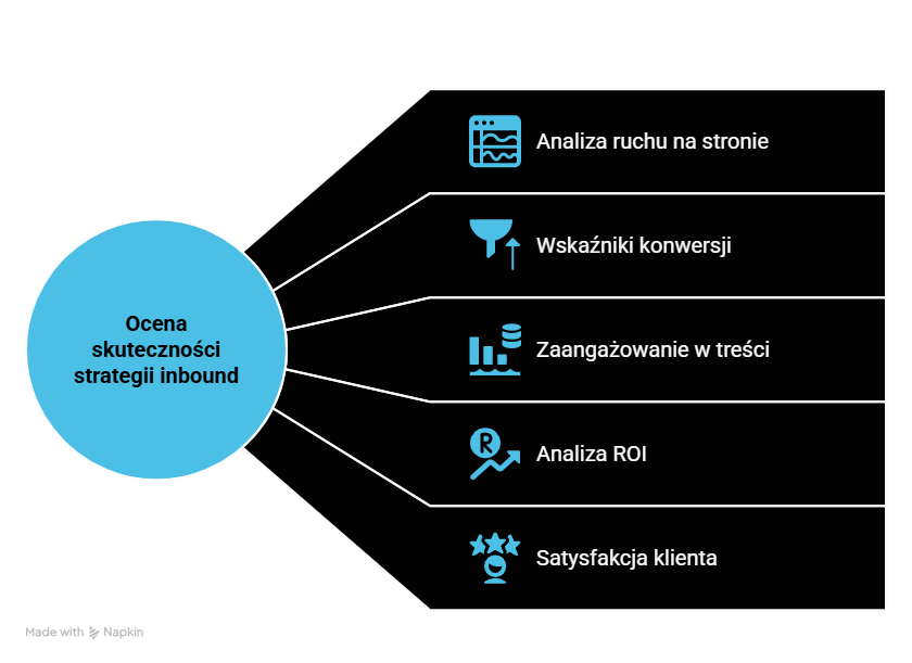 Ocena skuteczności realizowanych działań inbound opiera się na analizie konkretnych danych i wskaźników.