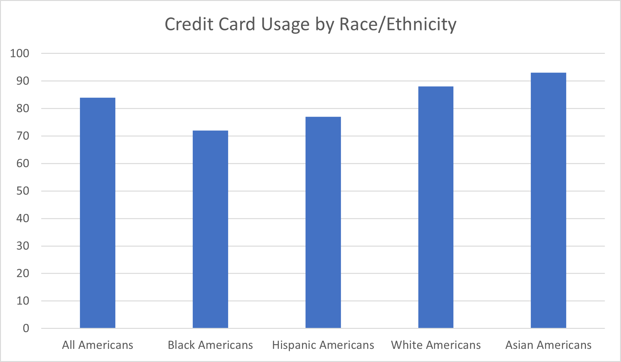 Credit Card Usage by Race/Ethnicity