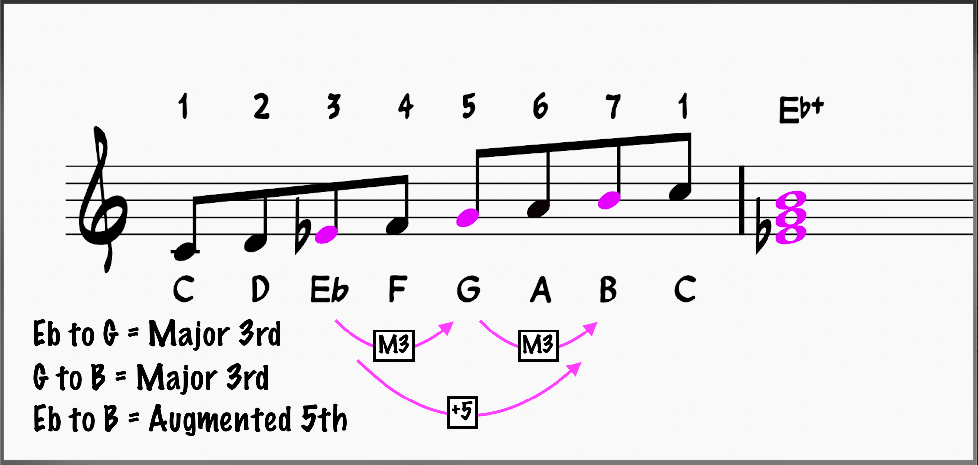 Melodic Minor Scale with III+ chord highlighted