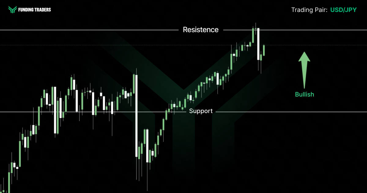 Candlestick price chart for the USD/JPY trading pair on a dark Funding Traders background. After an early consolidation around the Support line and a sharp shakeout wick lower, price reverses and climbs in a steady staircase of higher highs toward the marked Resistance line near the top. A green upward arrow labeled "Bullish" on the right signals continued dollar strength against the yen, pushing the pair up against resistance and reflecting the intervention risk that comes with stretched yen weakness.