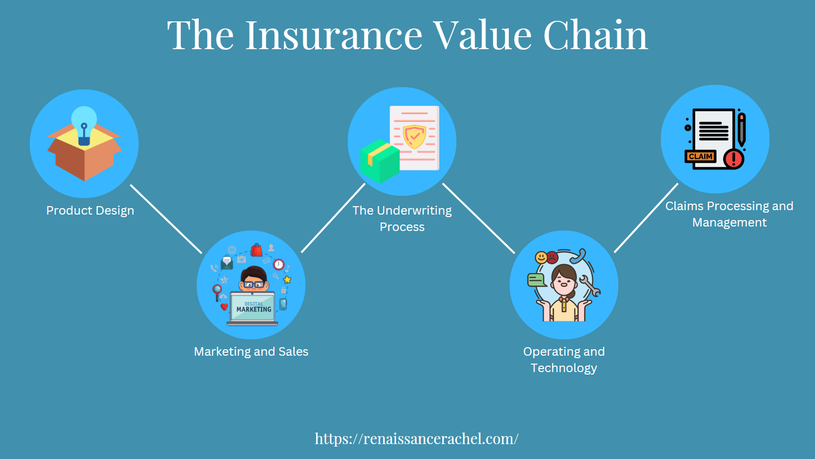 The insurance value chain. 