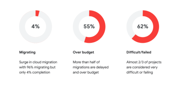 Cloud migration issues