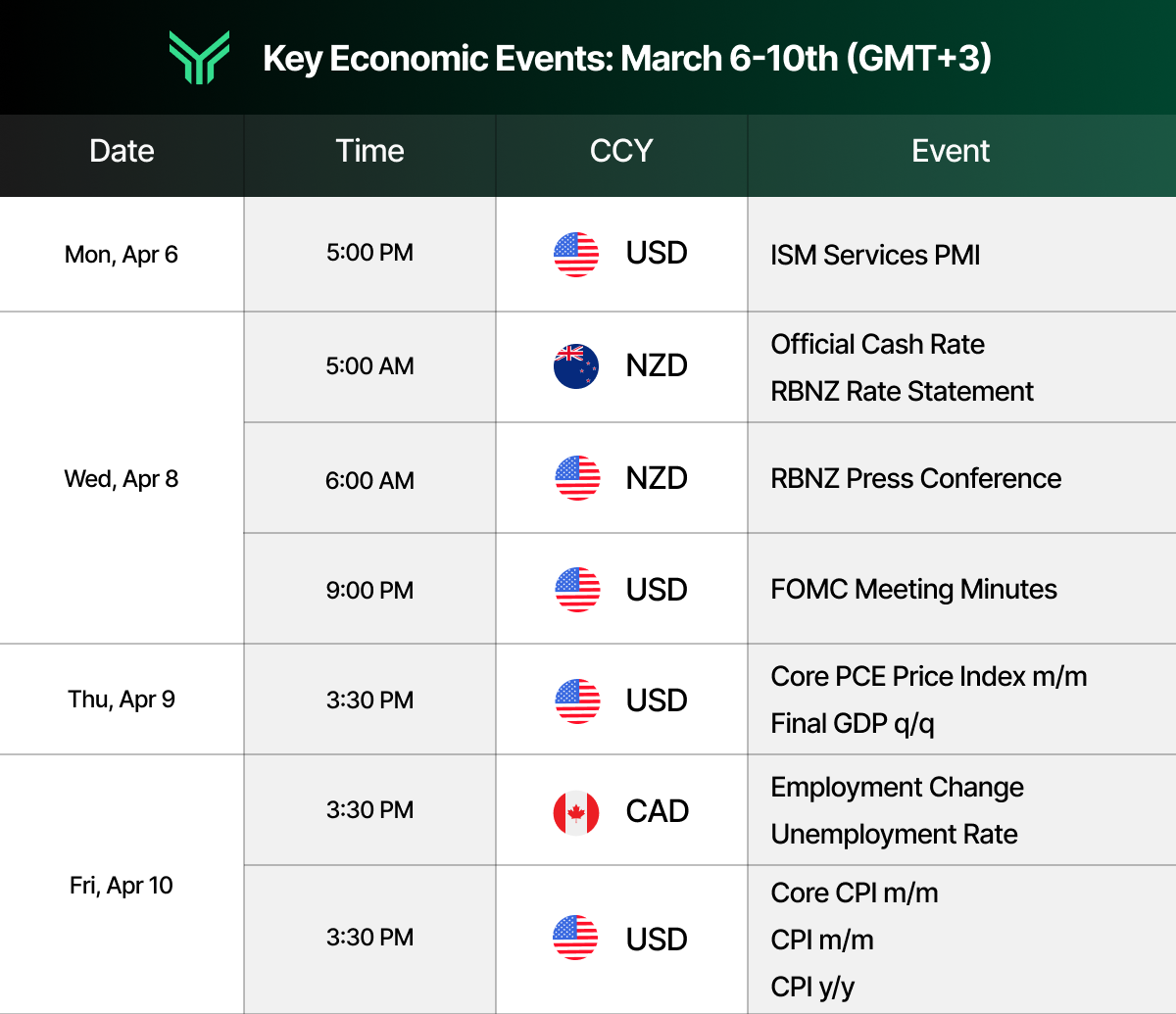 A weekly economic calendar from Funding Traders covering April 6–10 (GMT+3), listing high-impact events including the ISM Services PMI and FOMC Meeting Minutes for USD, the RBNZ rate decision and press conference for NZD, Core PCE and Final GDP for USD on Thursday, and Canada's jobs data alongside US CPI figures on Friday — highlighting a data-heavy week with major implications for USD, NZD, and CAD pairs.