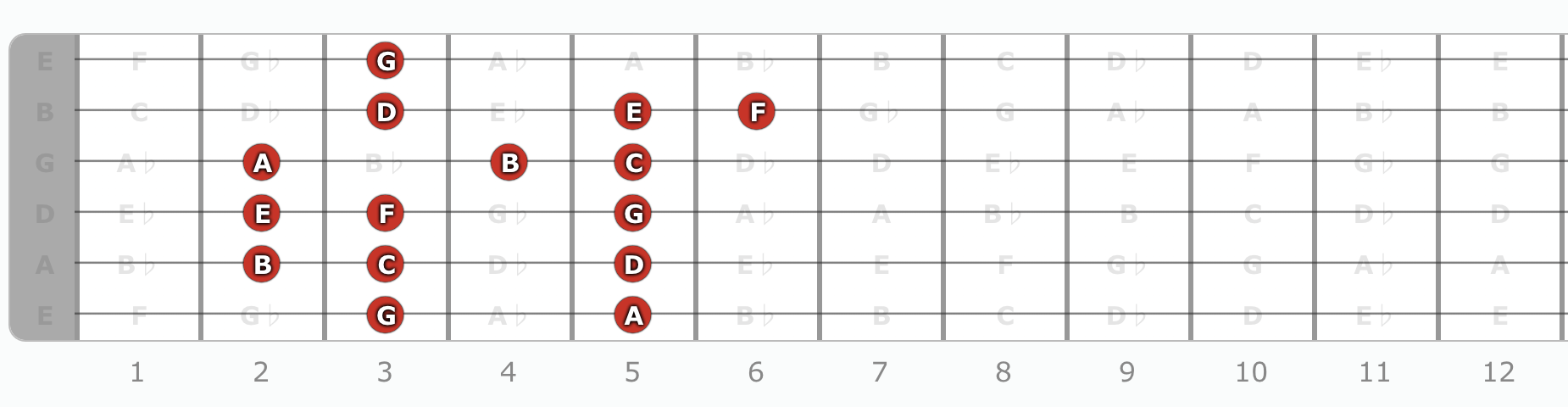 G Mixolydian Guitar Fretboard Diagram