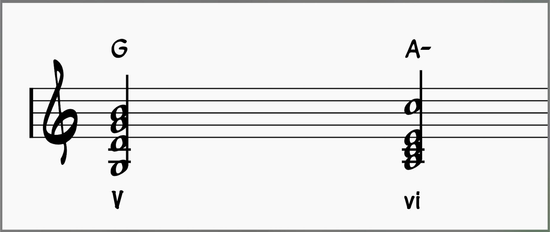 Deceptive Cadence resolving to the vi chord