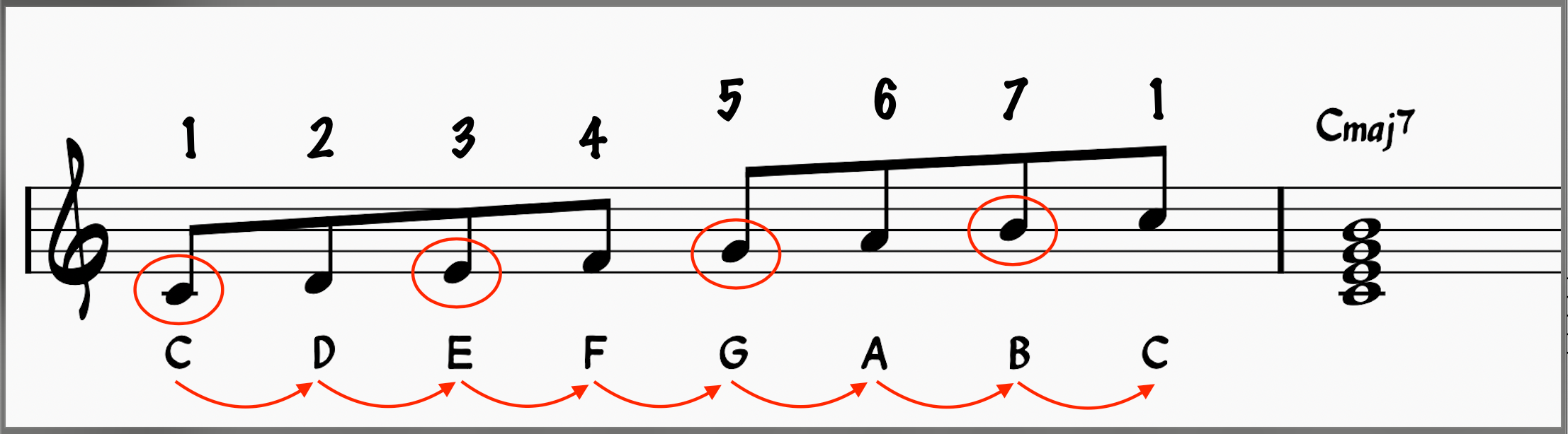 Tertiary Harmony: Isolating the root, 3rd, 5th, and 7th from a C major scale to build a Cmaj7 chord