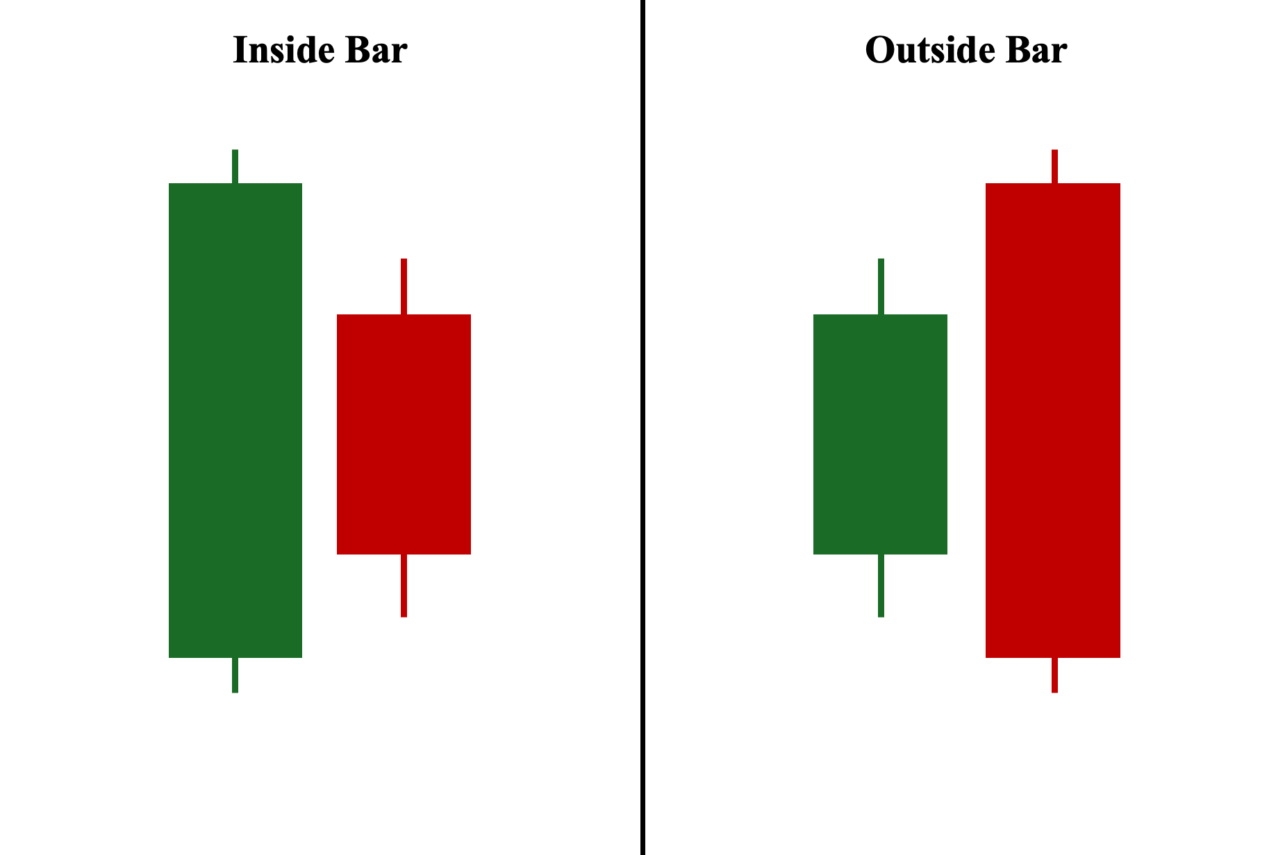 A Visual Comparison Between the Inside Bar Pattern and the Outside Bar Pattern