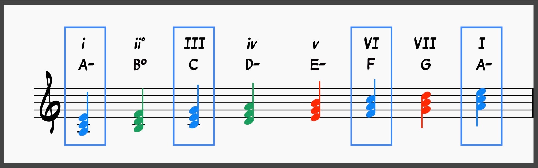 How Functional Harmony Helps You Master Tonal Music 14 Tonic function chords in minor keys