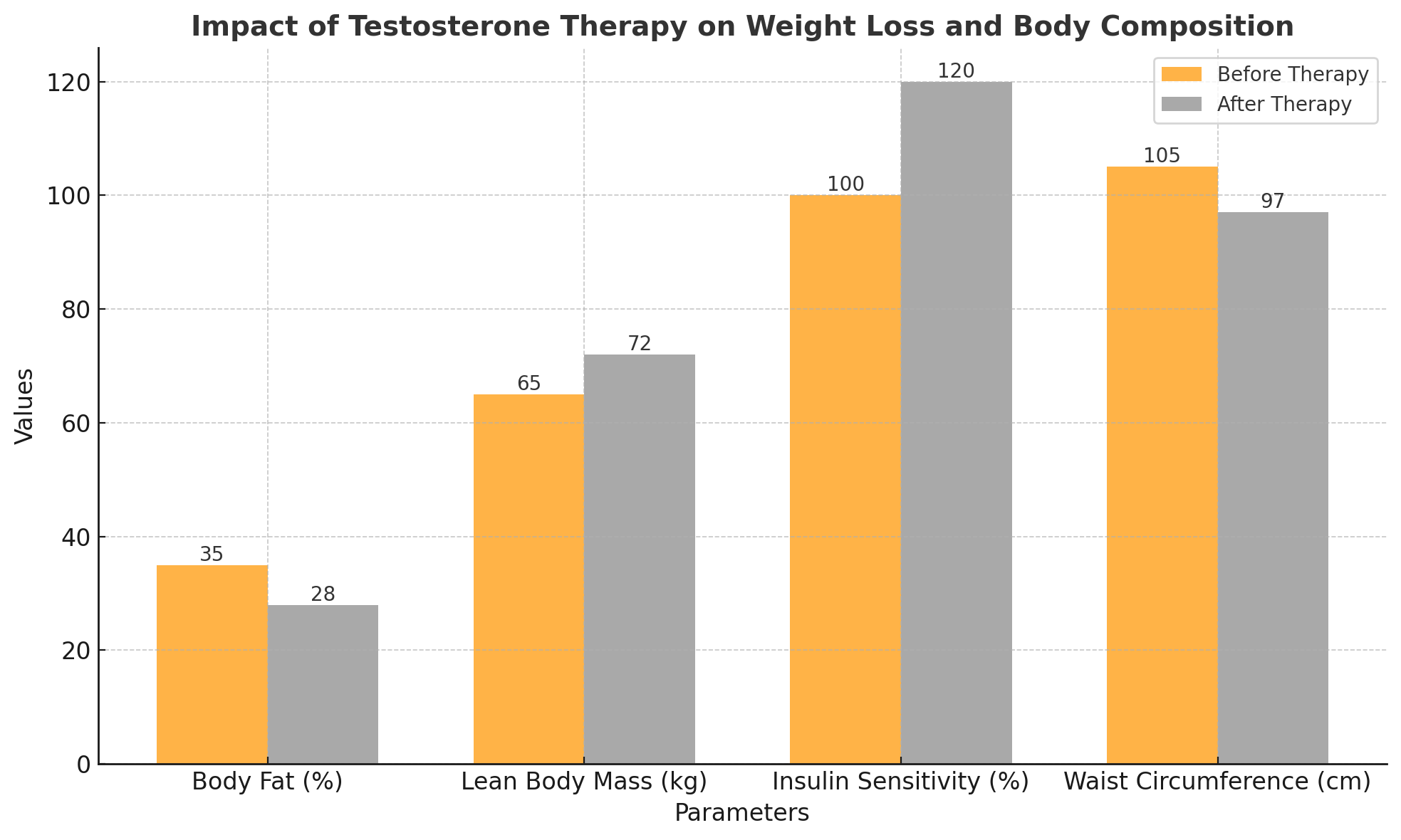 Testosterone for Weight Loss - TRT Impact