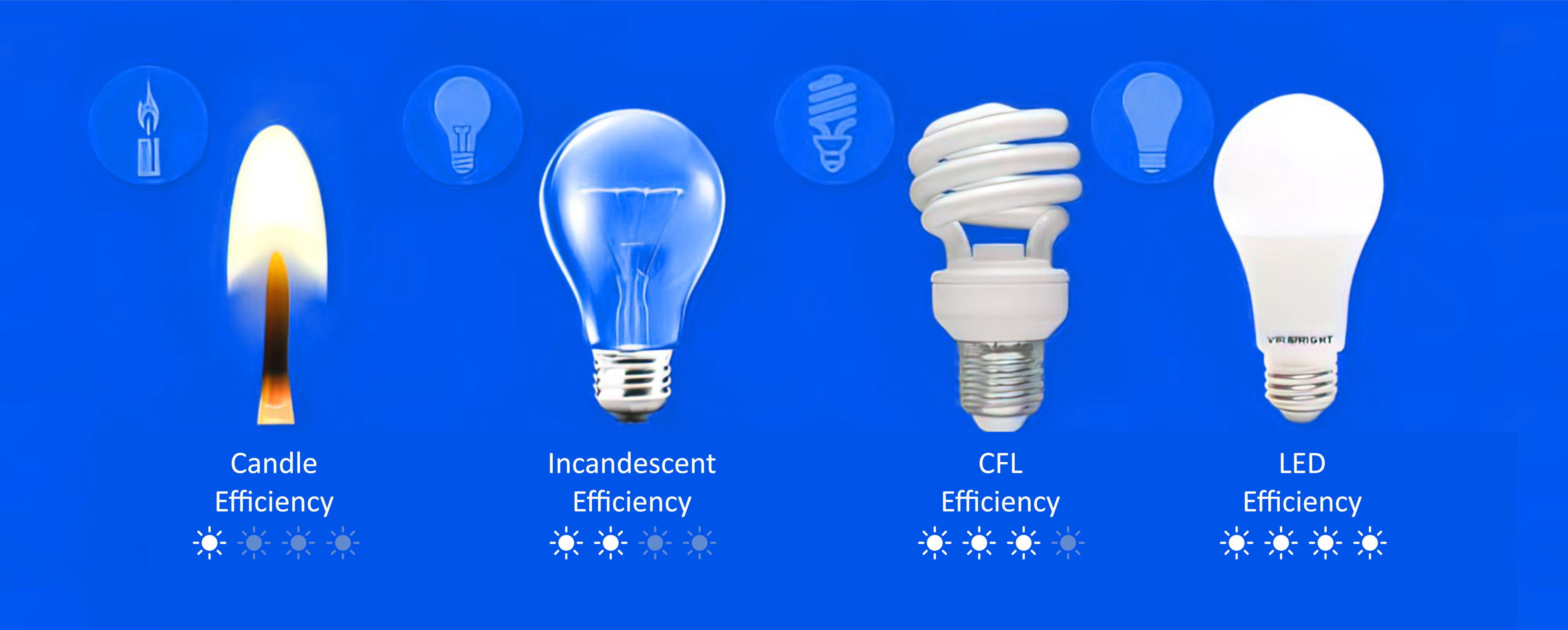 Energy Efficiency of LED Lights