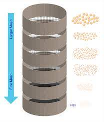 Importance of mesh sizes and diameter selection in sieves