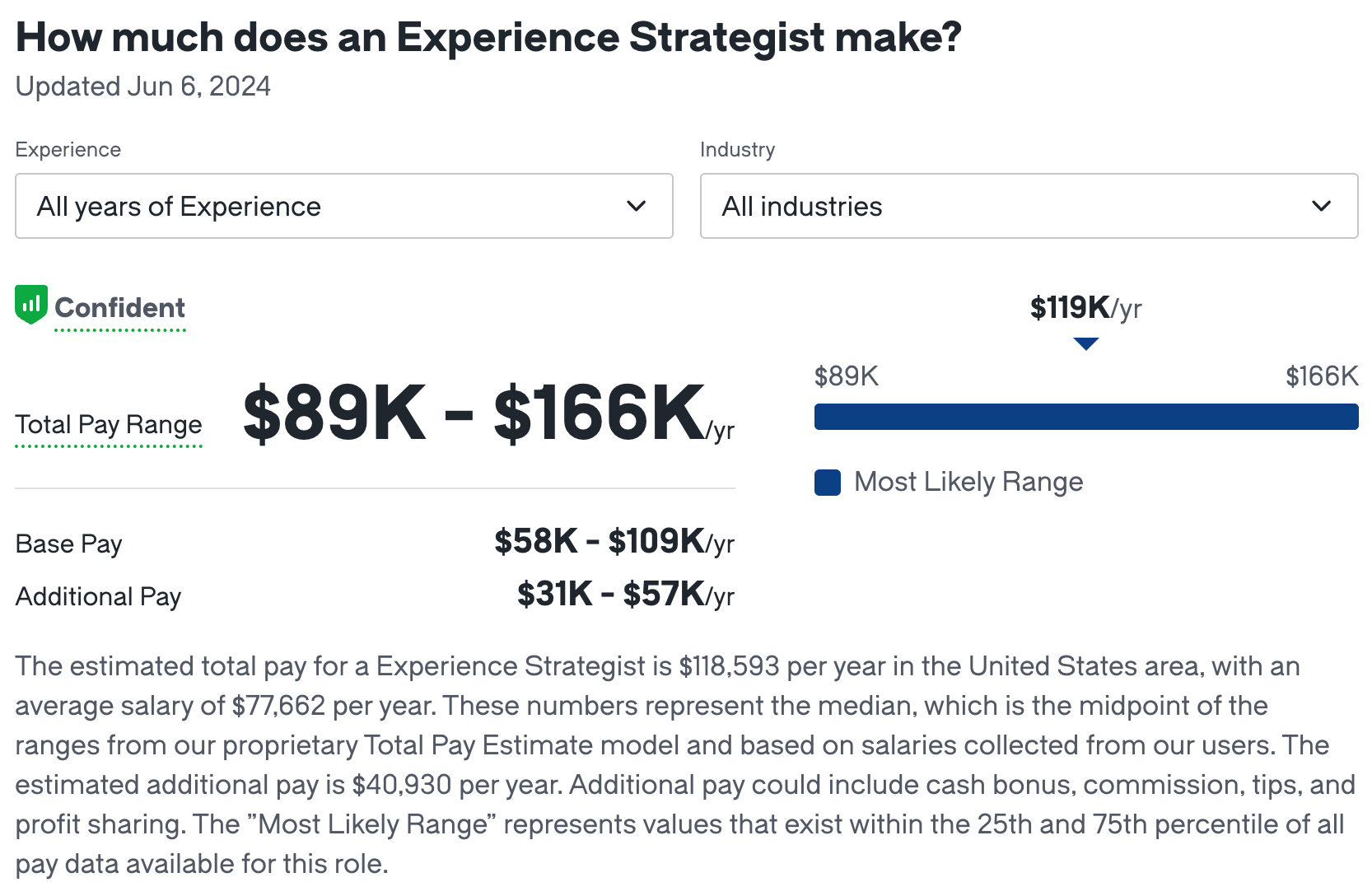 Experience strategist salary