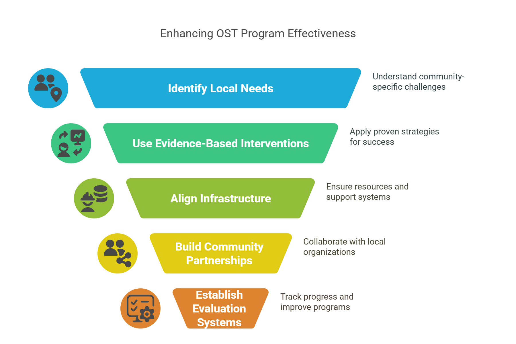 Effective Implementation of OST Programs