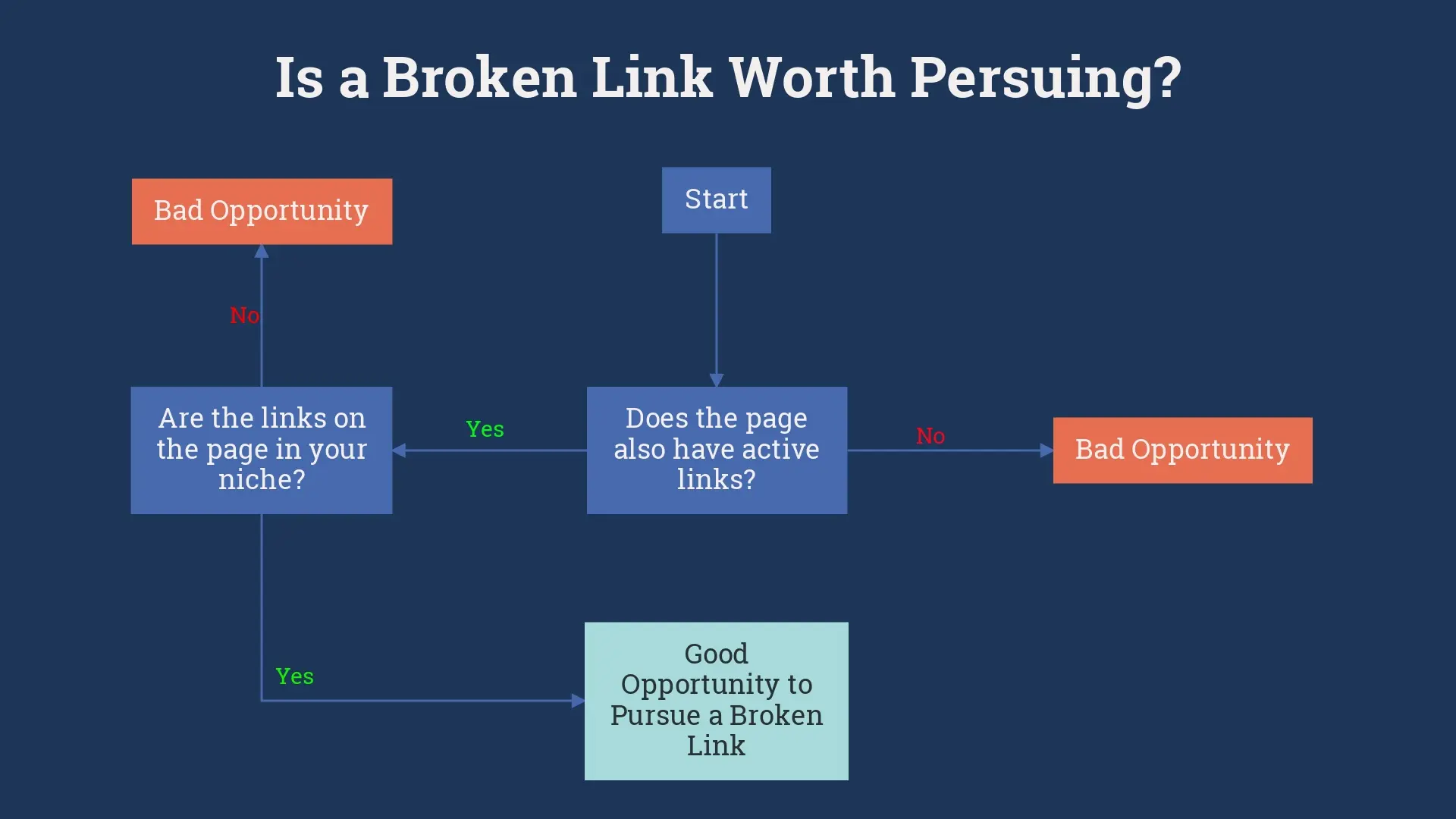 Broken Link Flow Chart Analysis