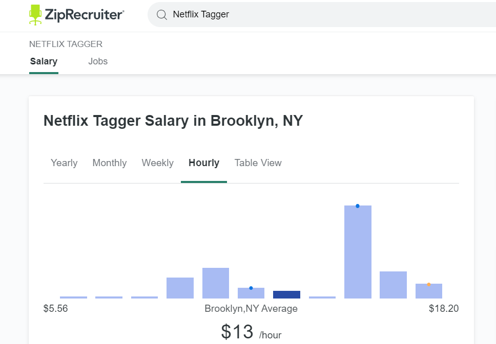 tagger salary on Zip recruiter
