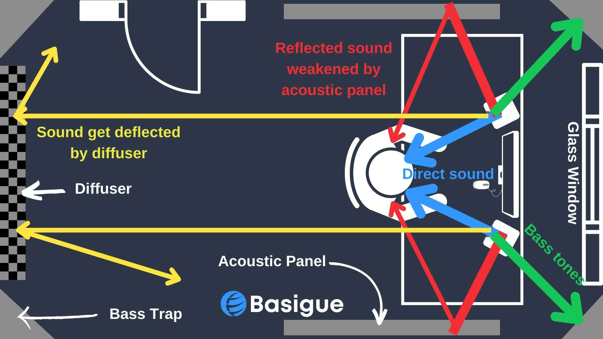 Reflected and direct sound