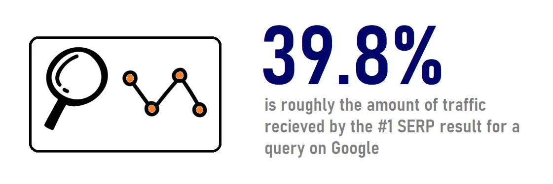 magnifying glass icon with statistic next to it: 39% of traffic is received by the #1 SERP result