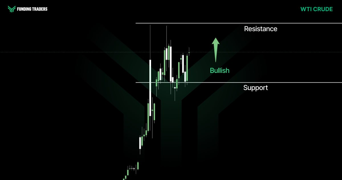 WTI Crude candlestick chart from Funding Traders showing price bouncing off a support level after a sharp upward move, now consolidating just below resistance, with a green upward arrow and the label "Bullish" — signaling confidence in further upside as price holds above support and eyes a breakout through resistance.