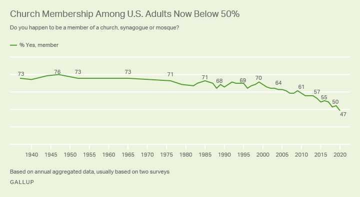Source: Gallup News
