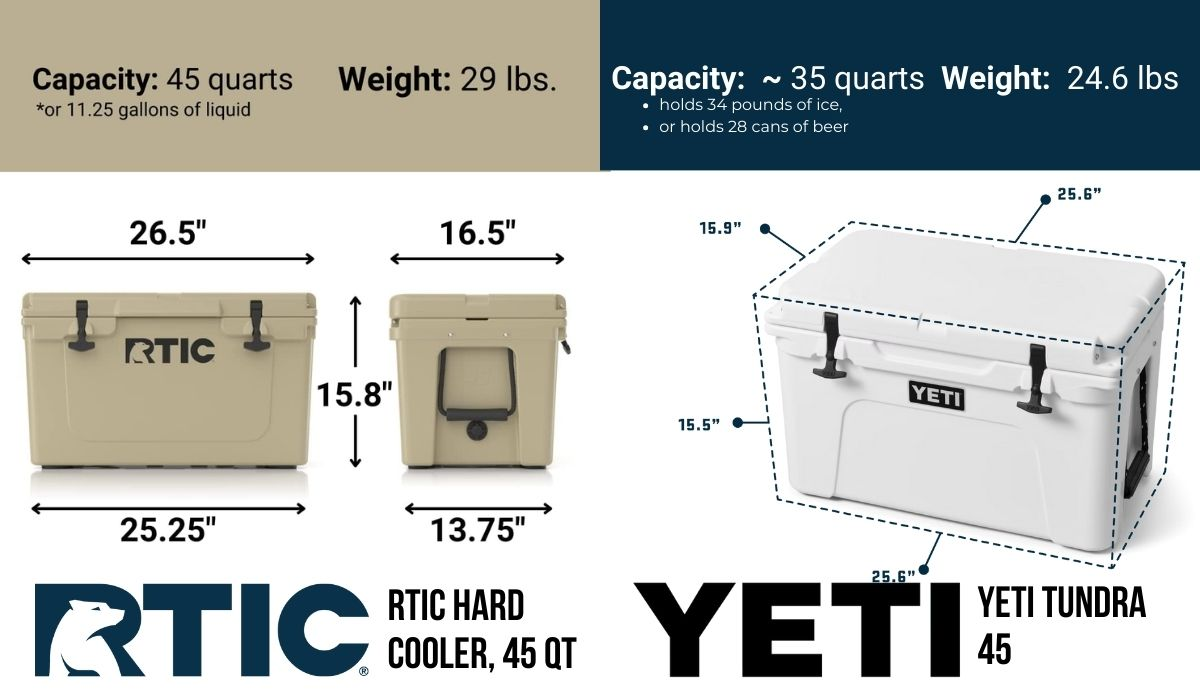 Comparison of RTIC Hard Cooler 45 vs YETI Tundra 45