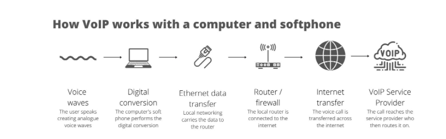 VoIP explained with a computer