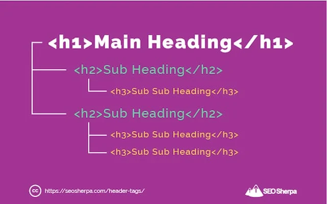 Headings; Source: Seosherpa.com