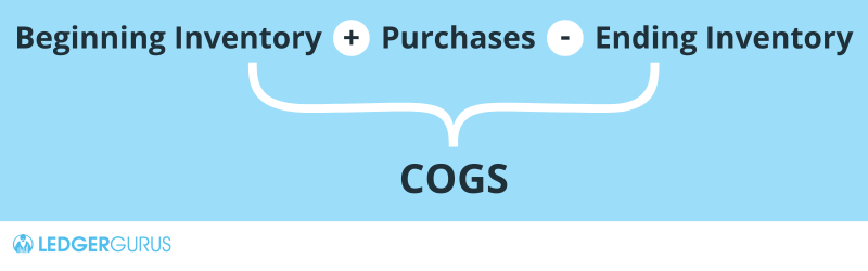 beginning inventory + purchases - ending inventory = cost of goods sold