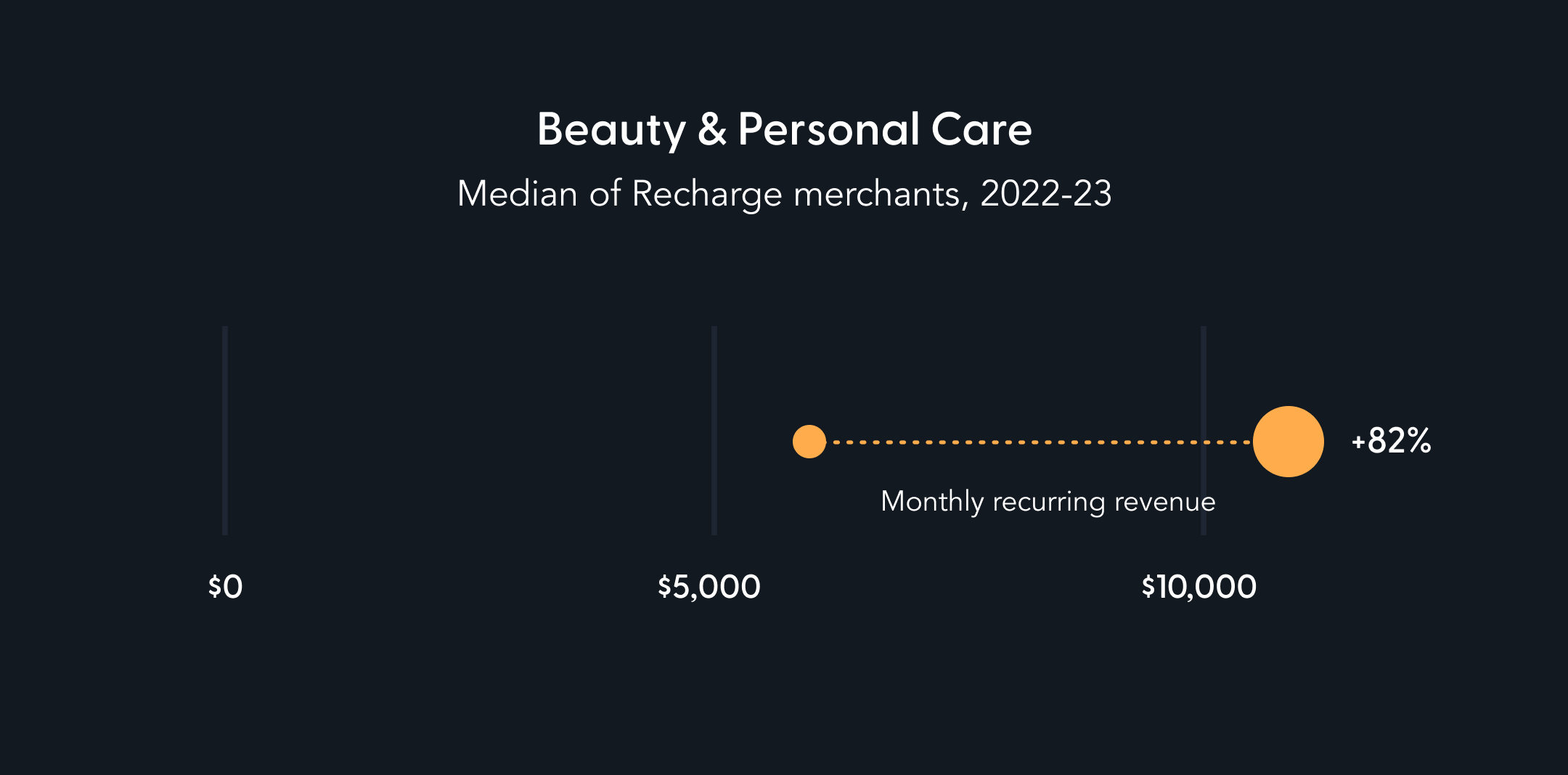 A chart displaying the increase in recurring revenue for subscription businesses in the Beauty & Personal Care industry (Recharge merchants only).