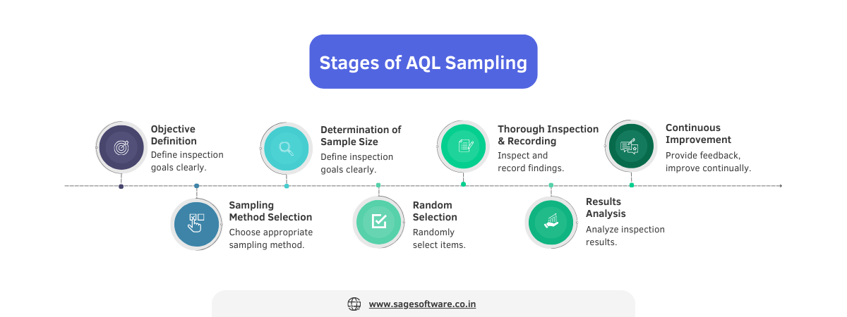 Stages of Acceptable Quality Limit Sampling