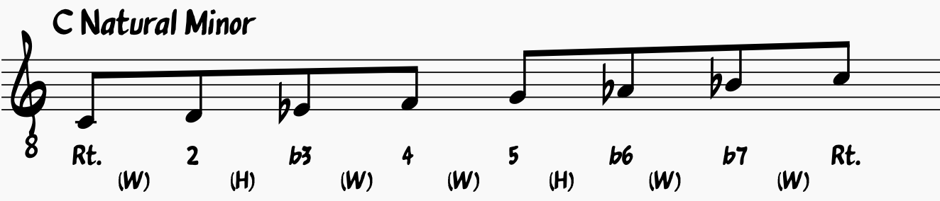Natural Minor Scales: C Natural Minor Scale (Key of Eb or minor key of C-)