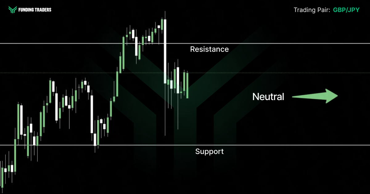 Funding Traders branded candlestick chart for GBP/JPY on a dark background, showing price action consolidating between a clearly marked support level at the bottom and a resistance level near the recent swing high. The price has pulled back after rejecting resistance and is now ranging mid-zone. A green arrow pointing right labeled "Neutral" indicates the current market bias is neither bullish nor bearish, suggesting traders should wait for a decisive breakout before taking a directional position.