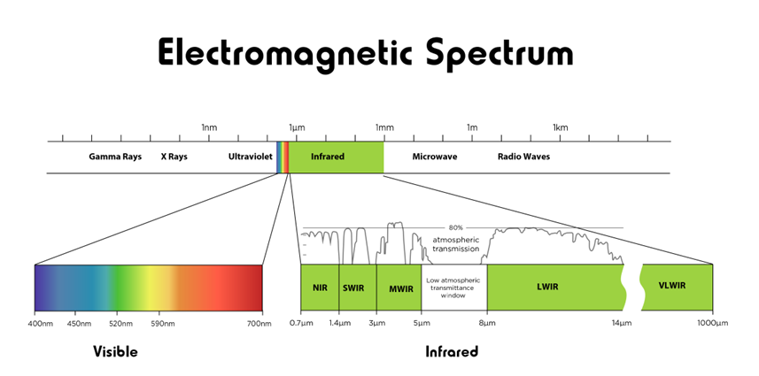 electromagnetic spectrum, infrared spectrum
