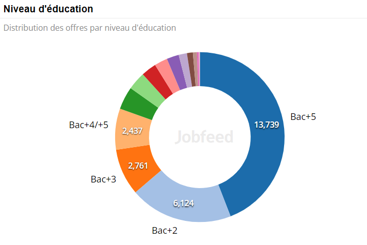 Statistiques sur le niveau d'éducation, de Bac+1,2 jusqu'a Bac+5
