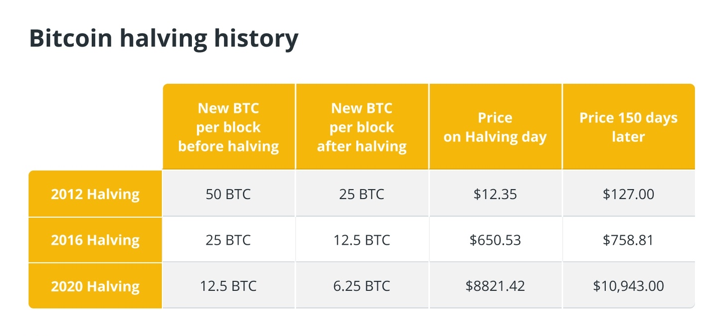 historical price trends - Price increases - mining rewards - third halving - historical data - price rise – bitcoin – blockchain – crypto assets – cryptocurrency – digital assets A chart showing historical price trends of bitcoin post-halving, illustrating fluctuations and significant price increases.