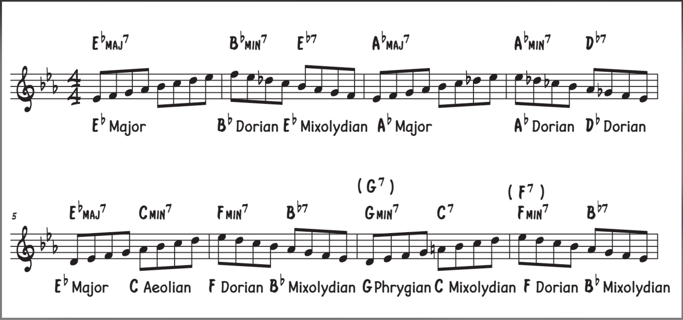 Scale map of the first 8 bars of Misty in concert.